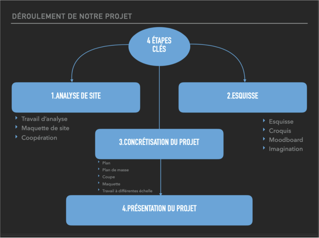 Déroullement de notre projet